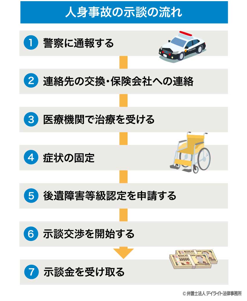 人身事故の示談の流れ