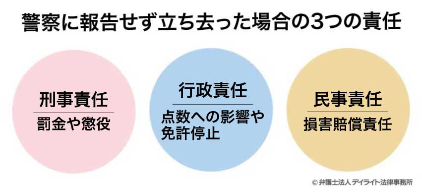 警察に報告せず立ち去った場合の3つの責任