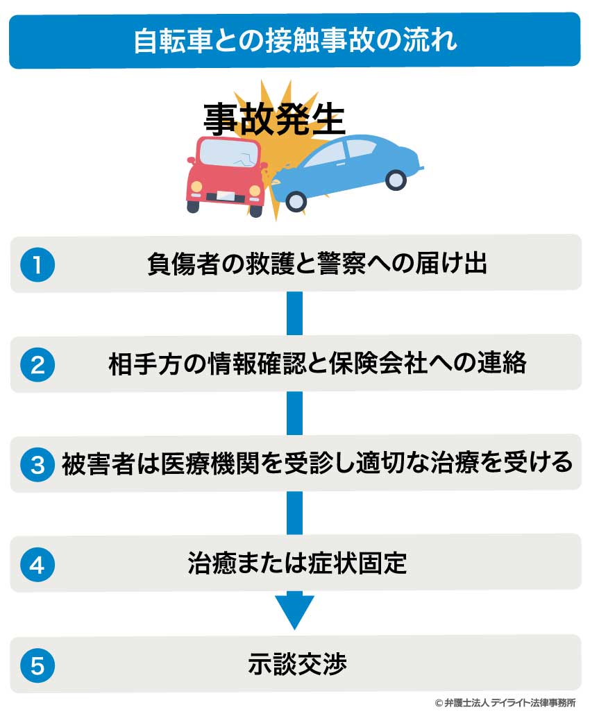 自転車との接触事故の流れ