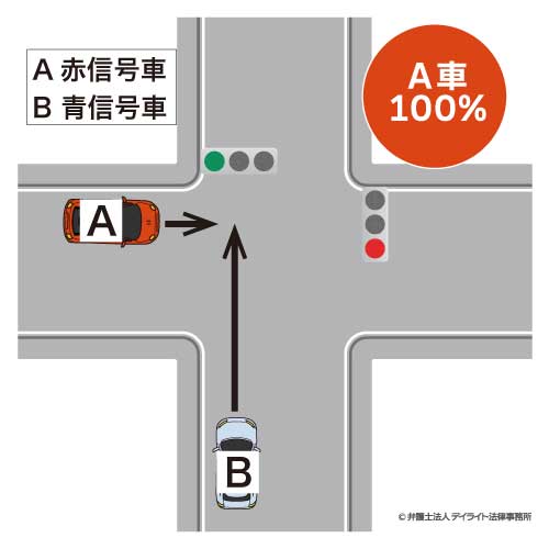 直進車A（赤）：直進車B（青）の場合