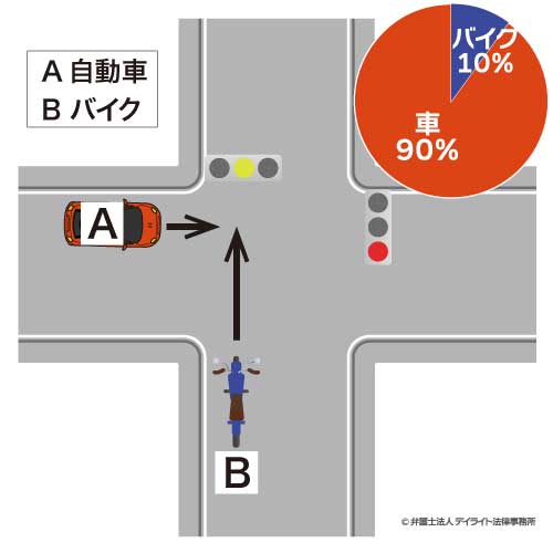 自動車A（赤）：バイクB（黄）の場合