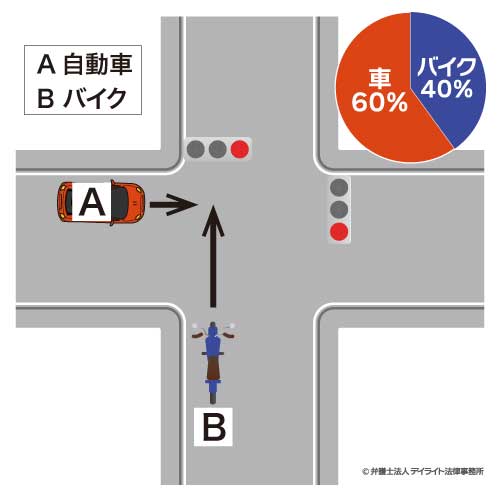 自動車A（赤）：バイクB（赤）の場合