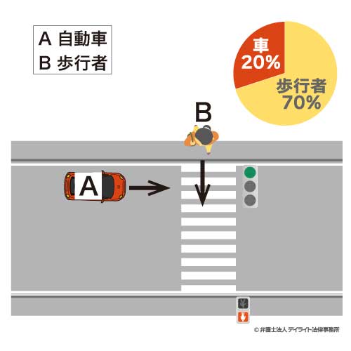直進車A（青）：歩行者B（赤）の場合