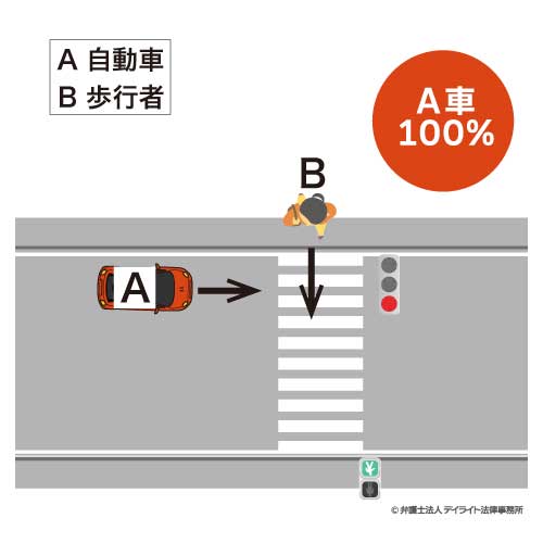 直進車A（赤）：歩行者B（青）の場合