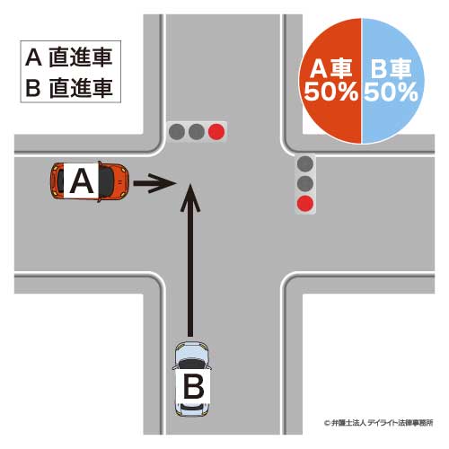 直進車A（赤）：直進車B（赤）の場合