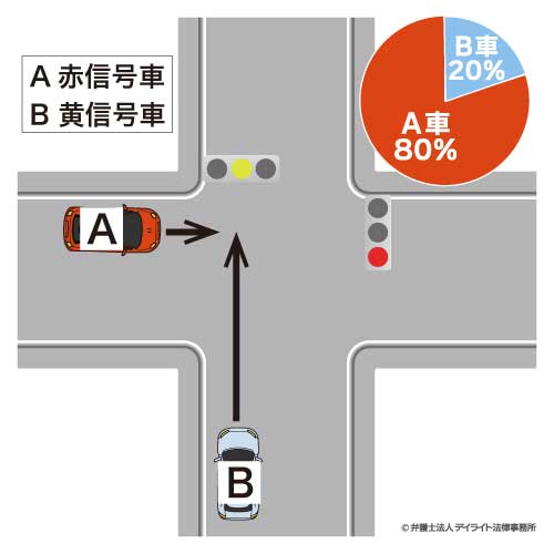 直進車A（赤）：直進車B（黄）の場合