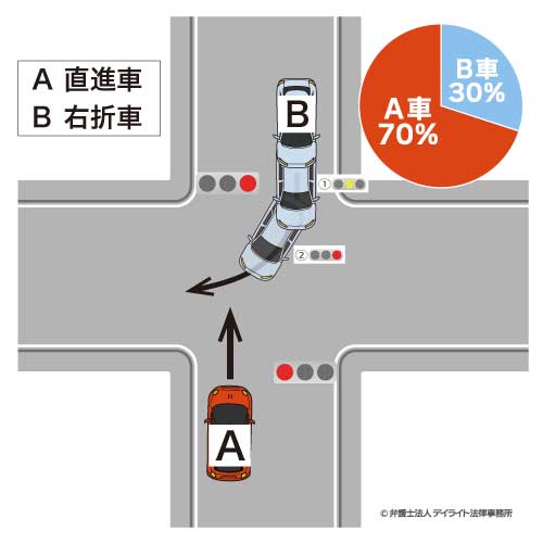 直進車A（赤）：右折車B（黄→赤）の場合