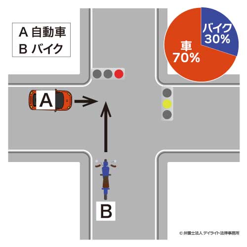 自動車A（黄）：バイクB（赤）の場合