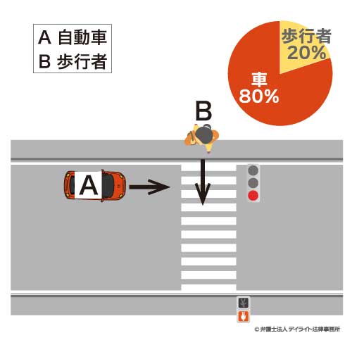 直進車A（赤）：歩行者B（赤）の場合