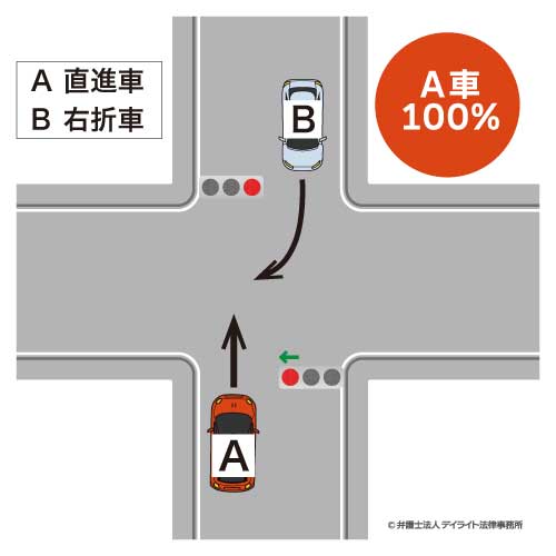 直進車A（赤）：右折車B（青）の場合