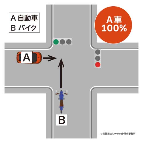 自動車A（赤）：バイクB（青）の場合
