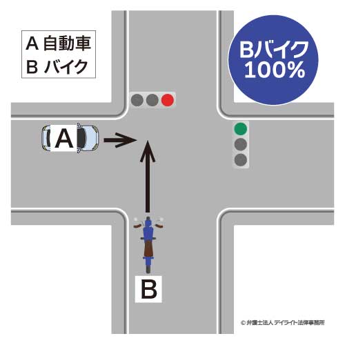 自動車A（青）：バイクB（赤）の場合