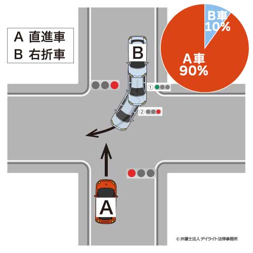 直進車A（赤）：右折車B（青→赤）の場合