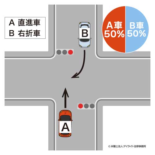 直進車A（赤）：右折車B（赤）の場合