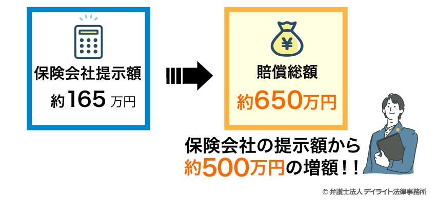 保険会社の提示額から約500万円の増額！！