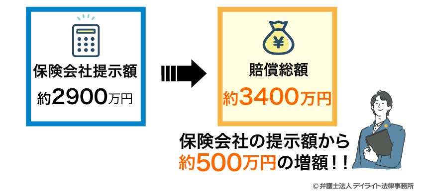 保険会社の提示額から約500万円の増額！！