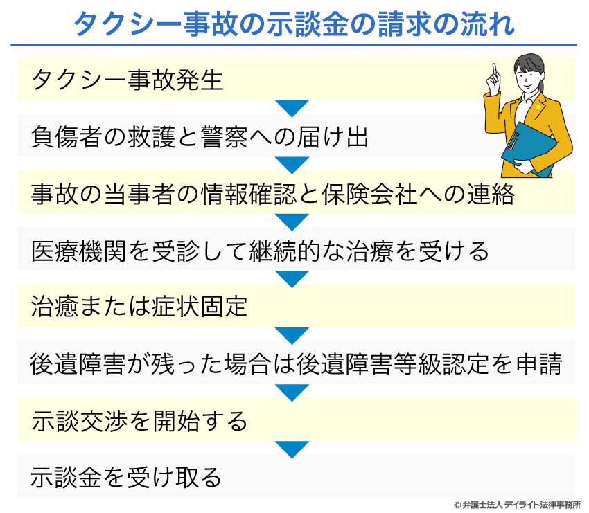 タクシー事故の示談金の請求の流れ