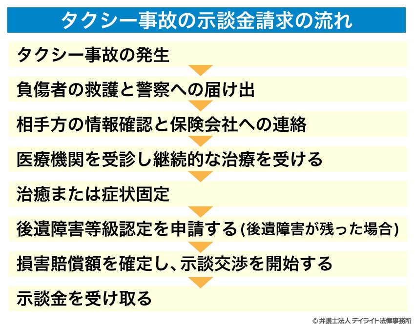 タクシー事故の示談金請求の流れ