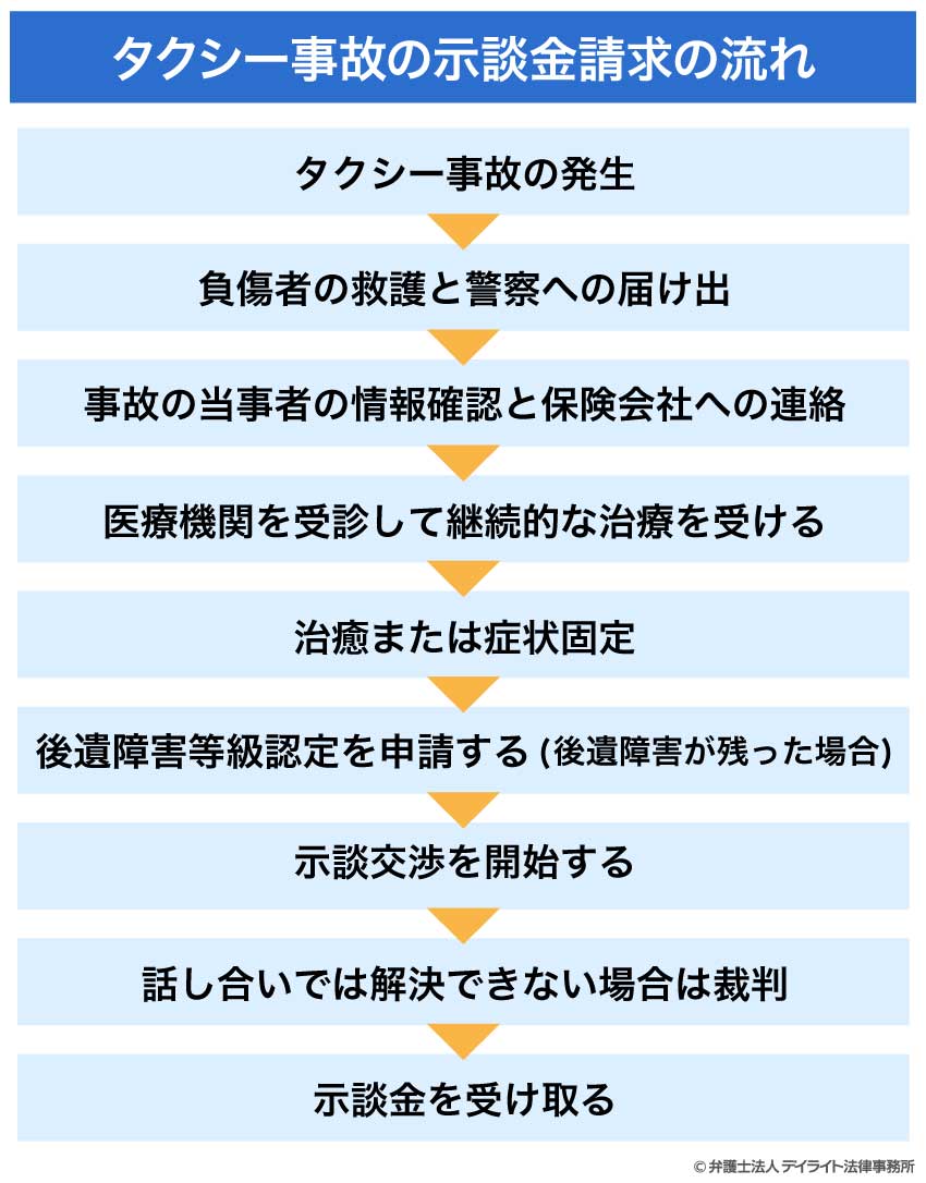 タクシー事故の示談金請求の流れ
