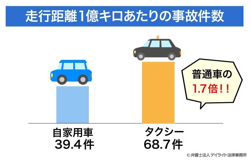 走行距離1億キロあたりの事故件数