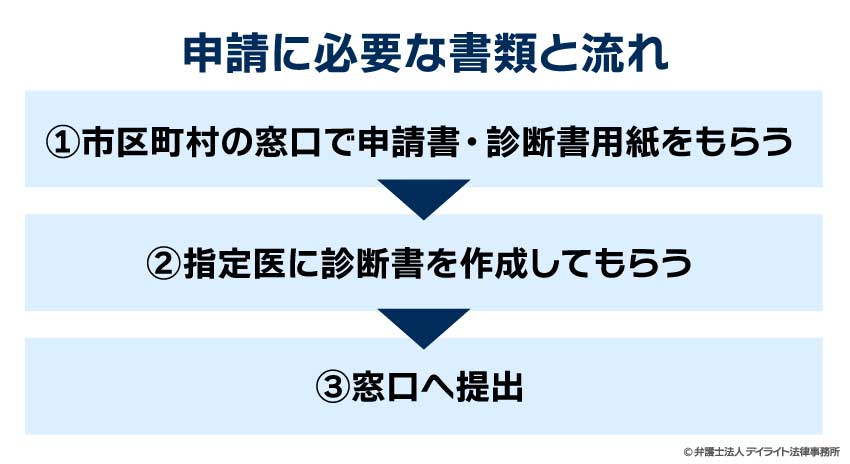 高次脳機能障害による障害者手帳の申請手順