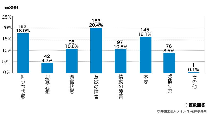 「行動と感情の障害」の内訳