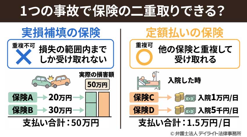 1つの事故で保険を二重取りできる?