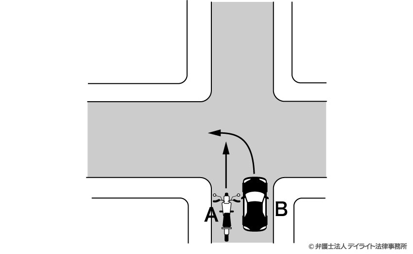 先行して直進しているバイクと左折車の事故