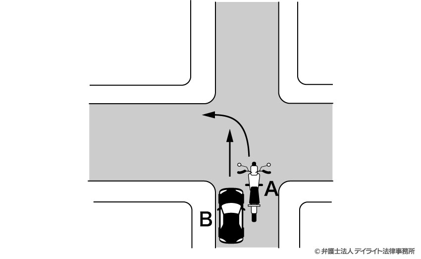 直進しているバイクと先行している左折車の事故