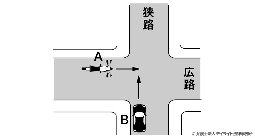 バイクA側の道路が広く、自動車B側の道路が狭い場合