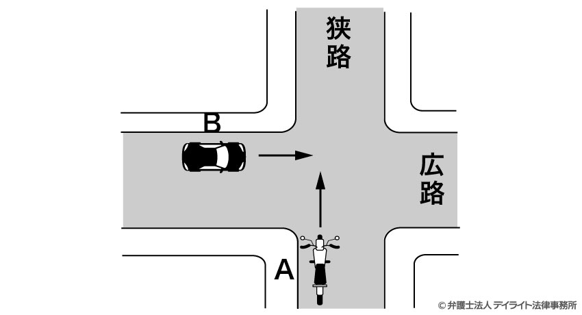 バイクA側の道路が狭く、自動車B側の道路が広い場合
