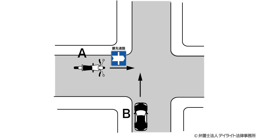 一方が優先道路である場合