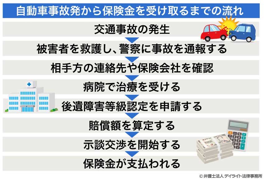 自動車事故が発生から保険金を受け取るまでの流れ
