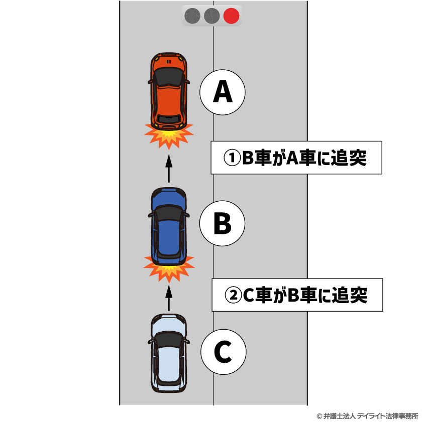 ケース4：真ん中の車が先頭車両に追突した場合