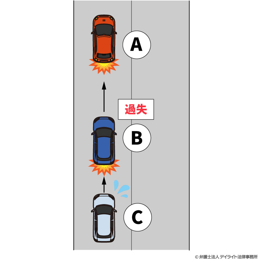 ケース3：後続車に追突され先頭車に追突した場合