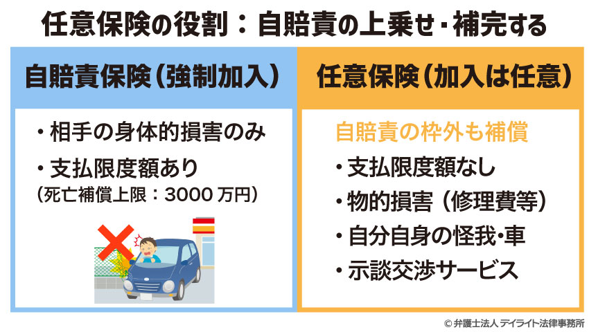 任意保険の役割