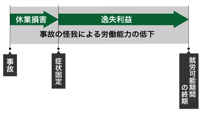 逸失利益と休業損害の違い