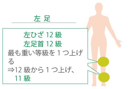 後遺障害等級の認定