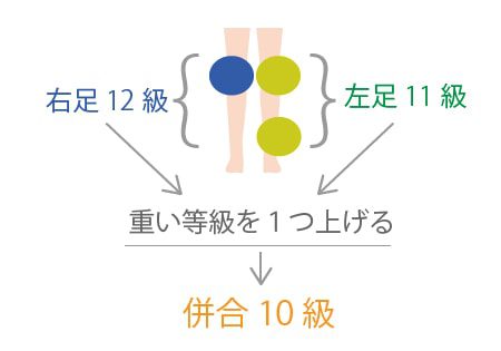 後遺障害等級の認定