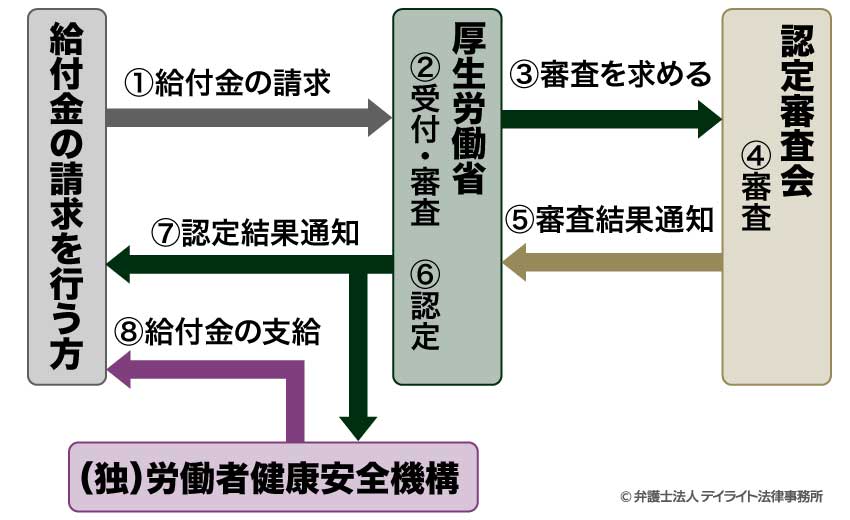 給付を受けるまでの流れ