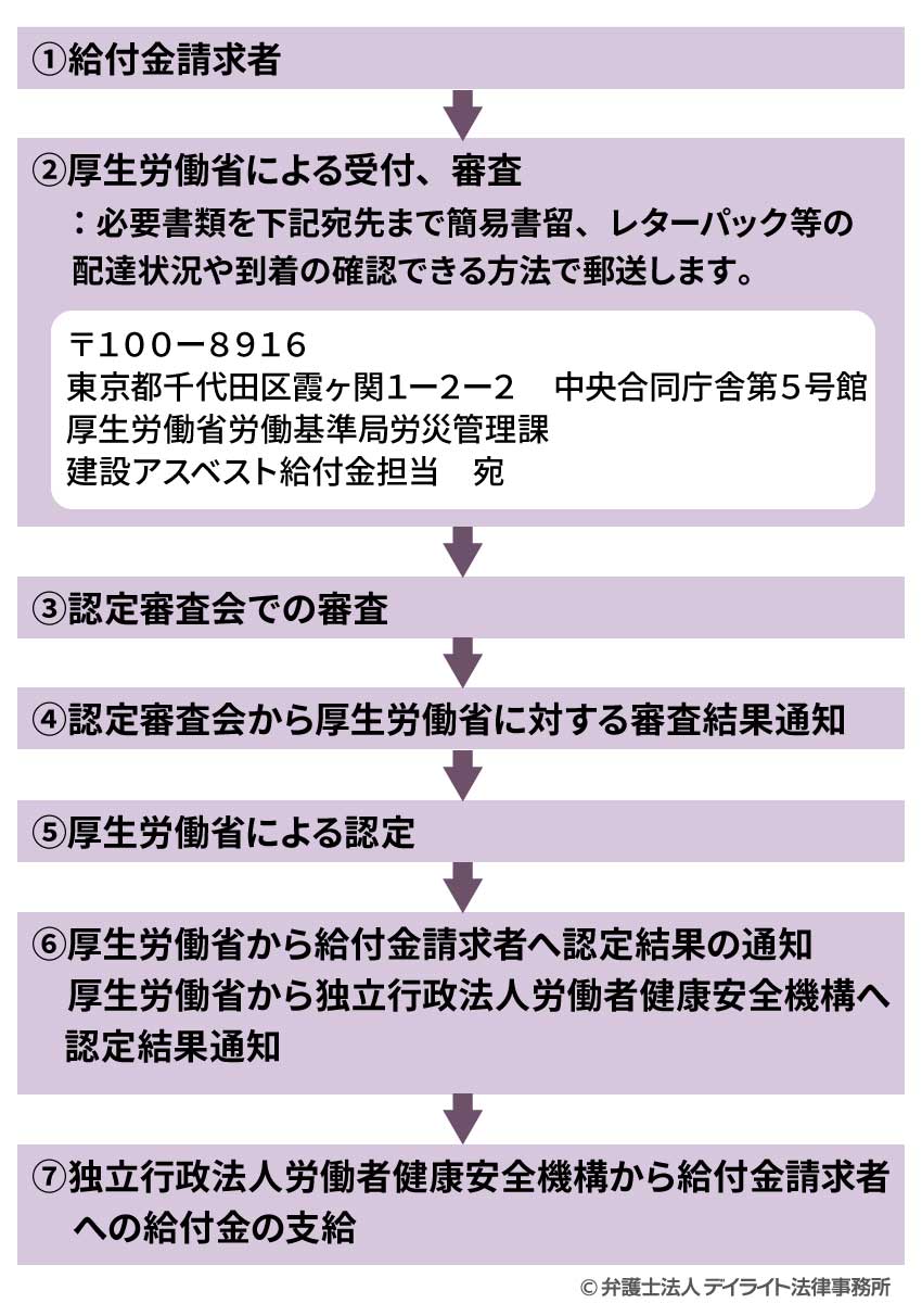 給付金請求者が請求を行ってから手元に給付金が届くまでの流れ