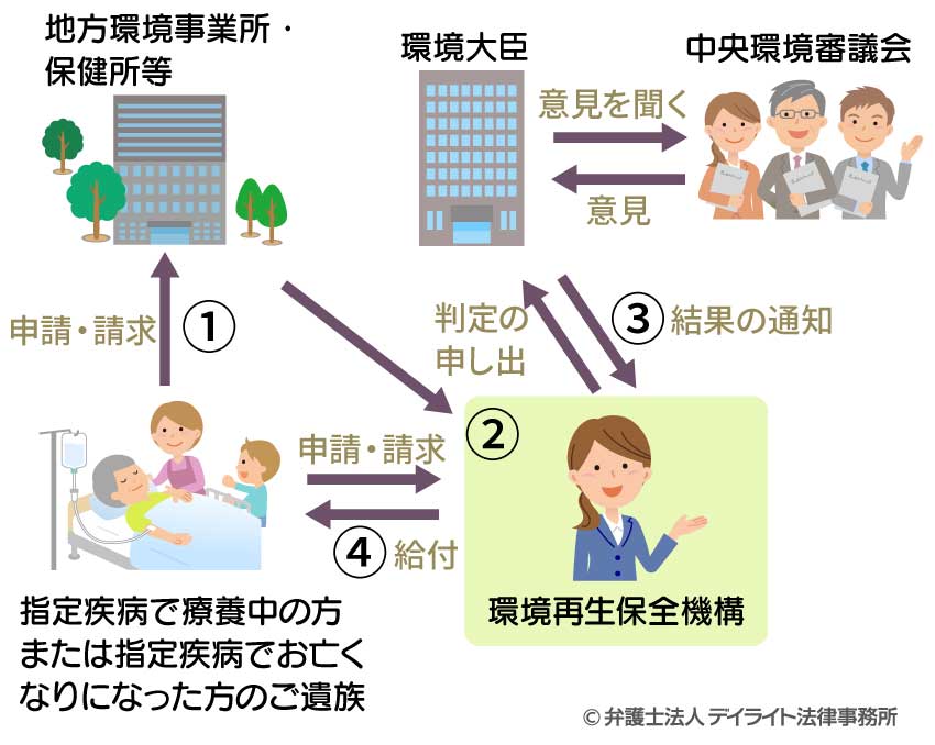 石綿健康被害救済制度を利用した給付申請の手続きの流れ