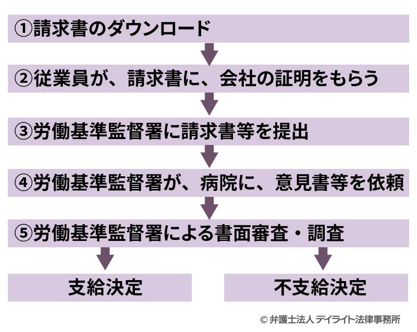 労災保険から給付を受け取るための手続きの流れ