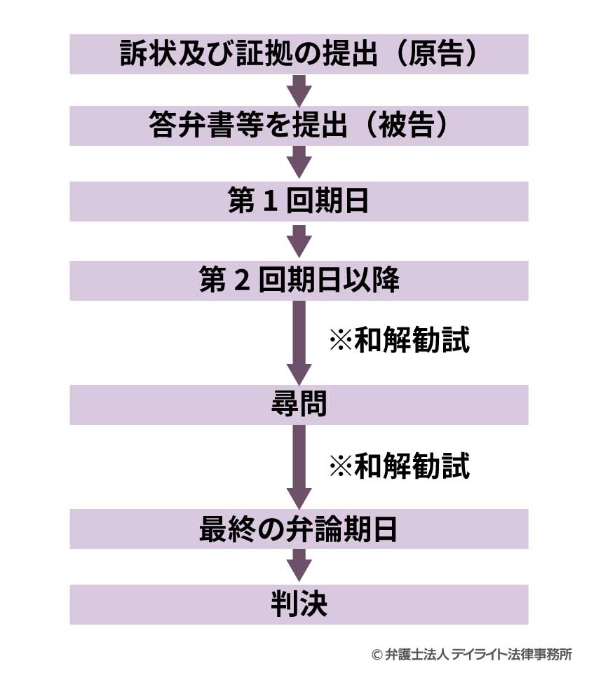 一般的な裁判の流れ