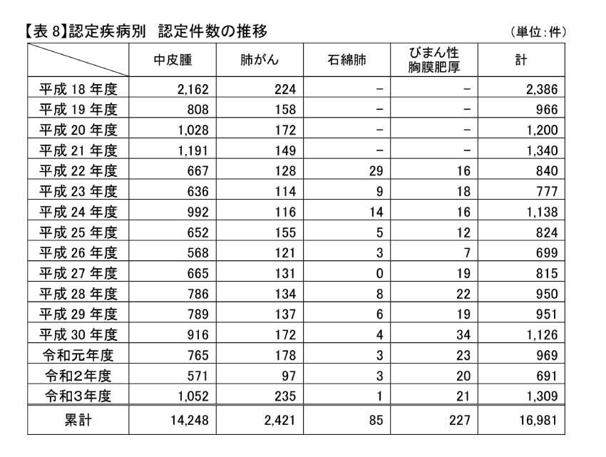 令和３年度石綿健康被害救済制度運用に係る統計資料