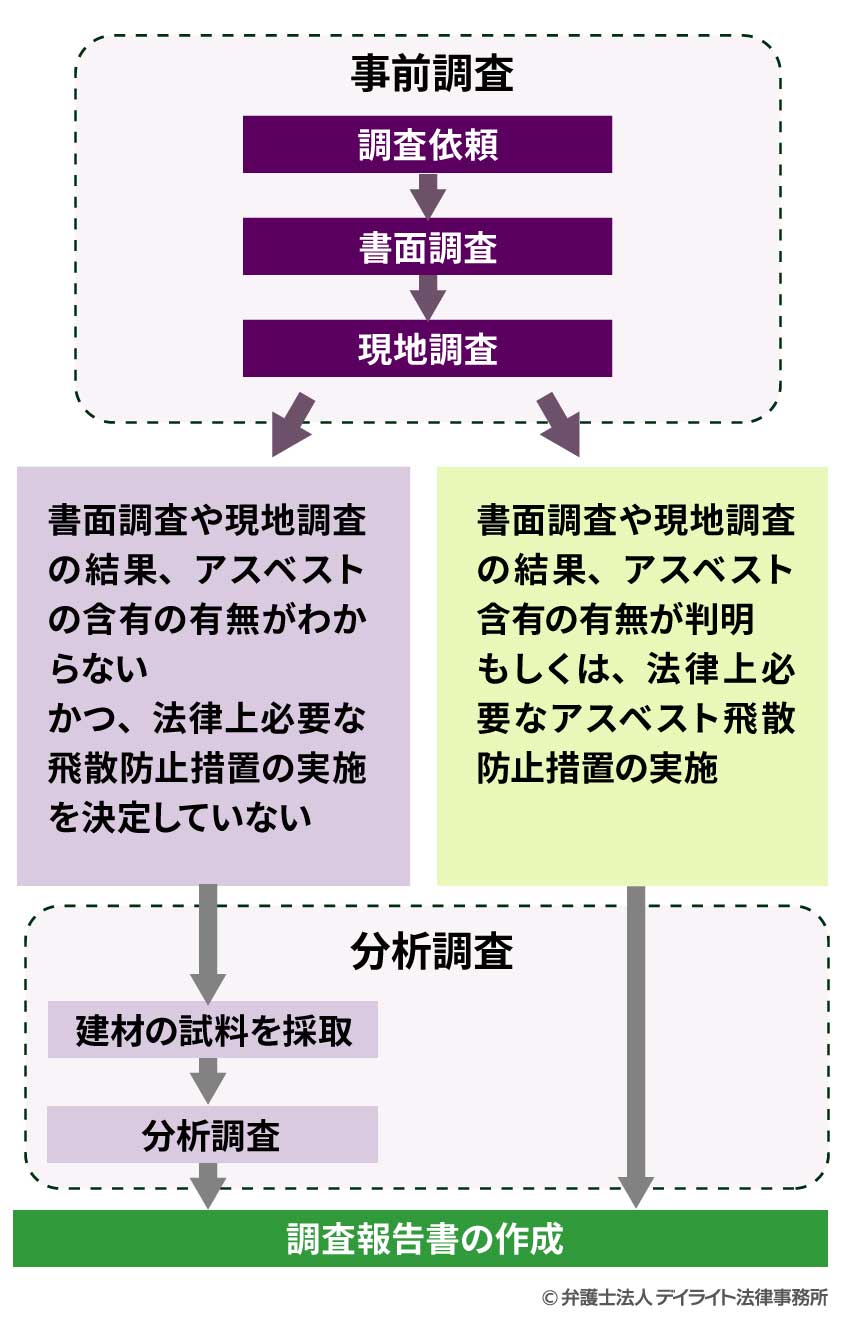 アスベスト調査の流れ 