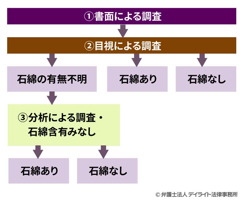 アスベストの事前調査の流れ