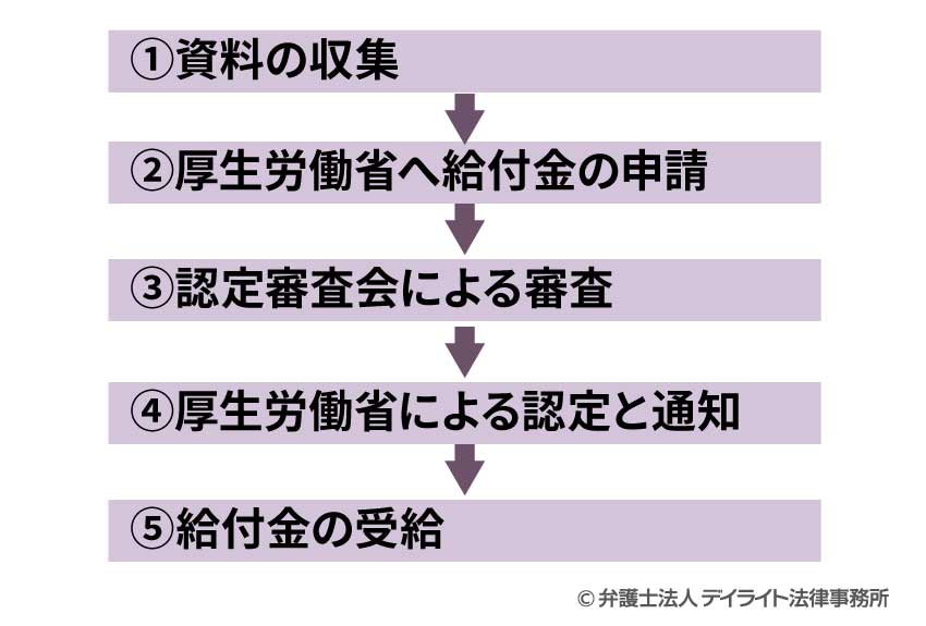 建設アスベスト給付金の申請から被害者としての認定を受けるまでの流れ