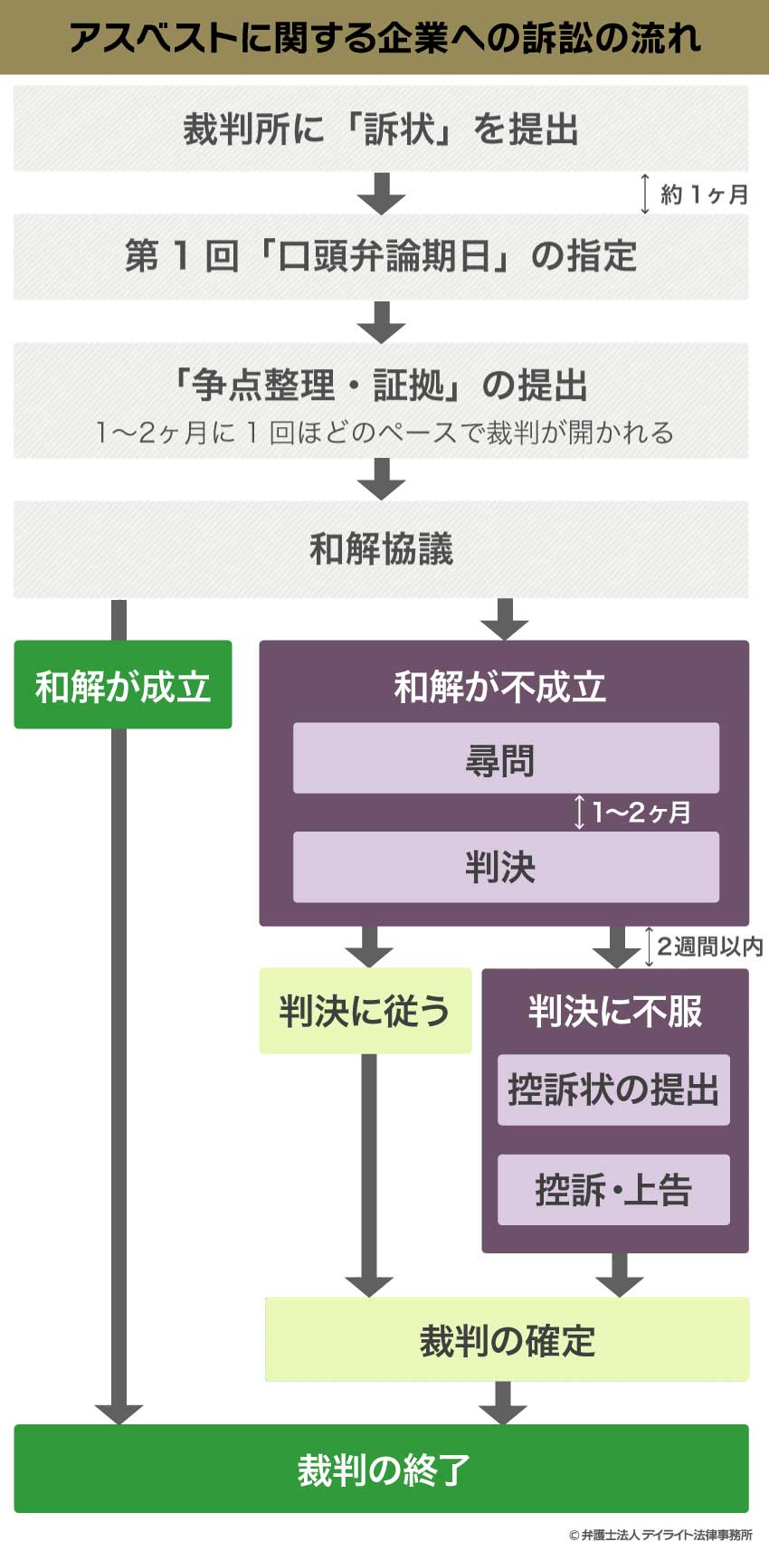 アスベストに関する企業への訴訟の流れ