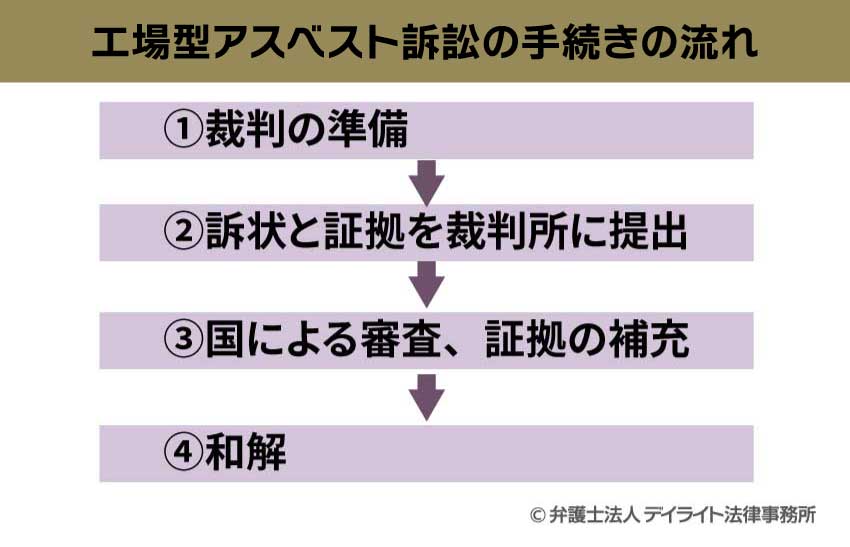 工場型アスベスト訴訟の手続きの流れ